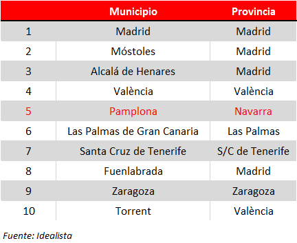 Gráfica que sitúa a Pamplona entre las capitales más demandadas para la compra de viviendas